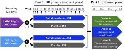 Innovation and optimization in autoimmune encephalitis trials: the design and rationale for the Phase 3, randomized study of satralizumab in patients with NMDAR-IgG-antibody-positive or LGI1-IgG-antibody-positive autoimmune encephalitis (CIELO)